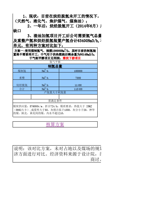 煤制氢与天然气制氢对比