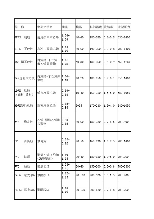 塑胶料物理特性表