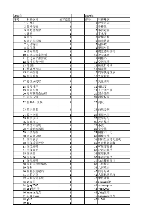 【国家自然科学基金】_图象压缩编码_基金支持热词逐年推荐_【万方软件创新助手】_20140730