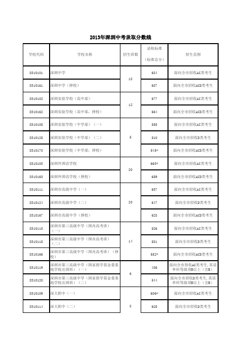 2013年深圳中考录取分数线