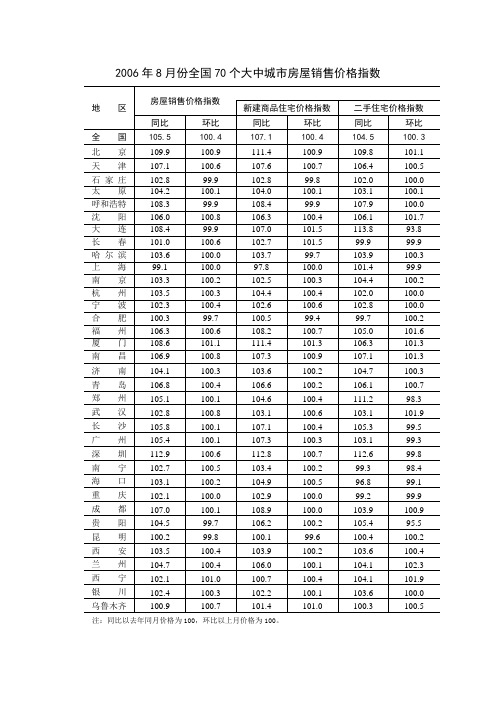 2006年8月份全国70个大中城市房屋销售价格指数