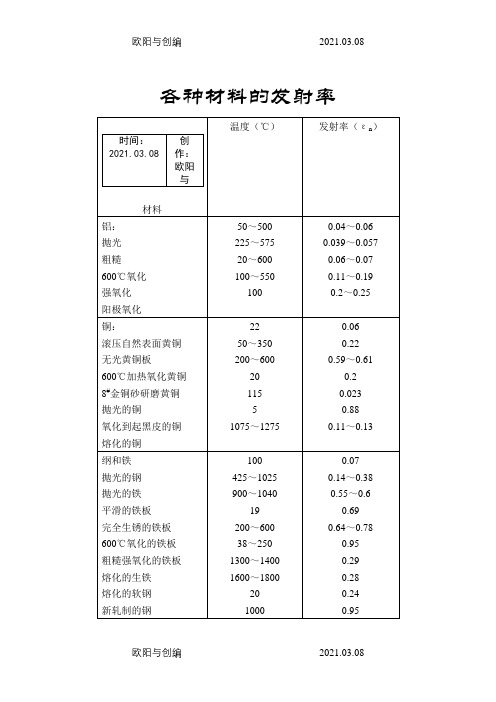 各种材料的发射率之欧阳与创编