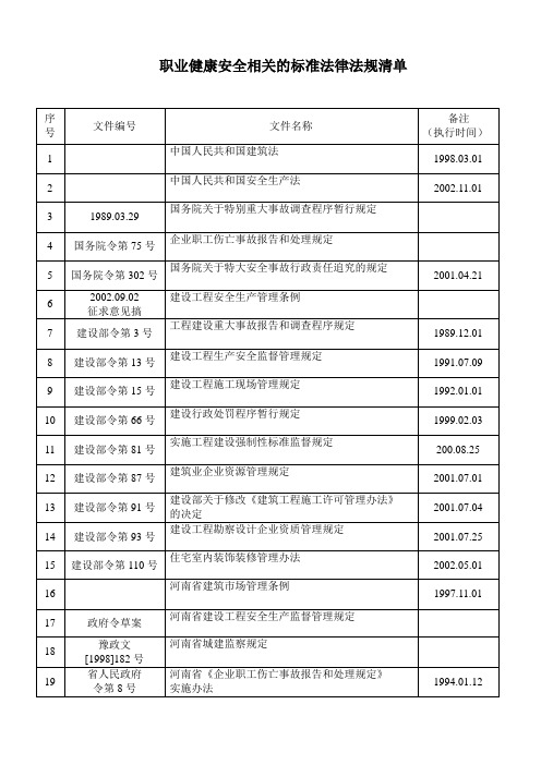 职业健康安全相关的标准法律法规清单