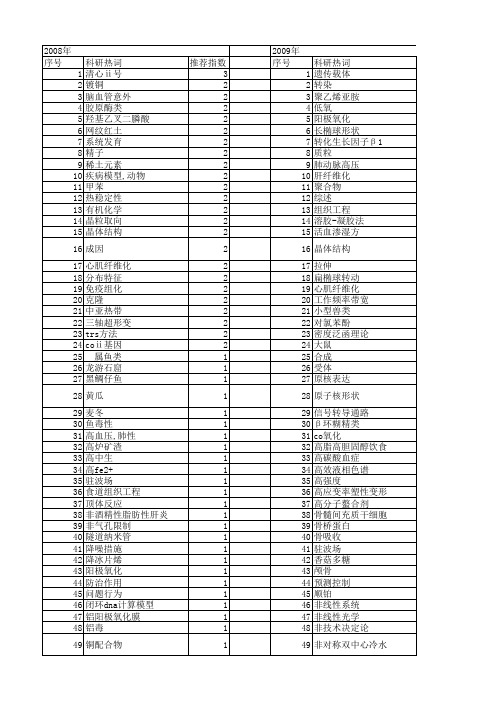 【浙江省自然科学基金】_形成_期刊发文热词逐年推荐_20140811