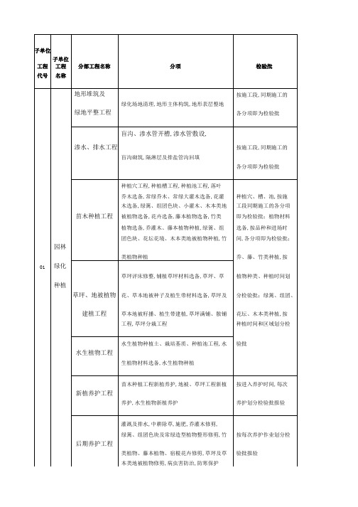 园林景观绿化工程分部分项检验批划分表