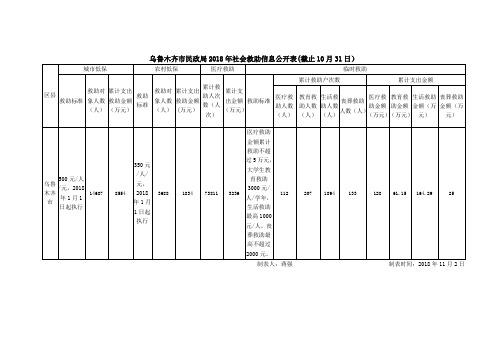 乌鲁木齐市民政局2018年社会救助信息公开表(截止10月31