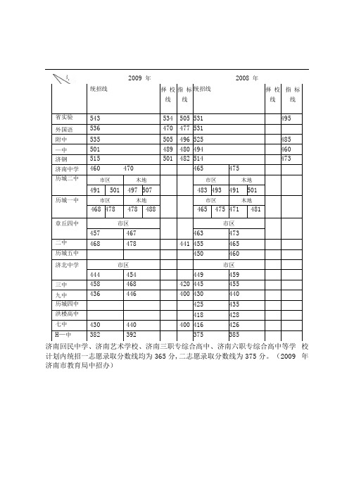 济南各高中0809年录取分数线