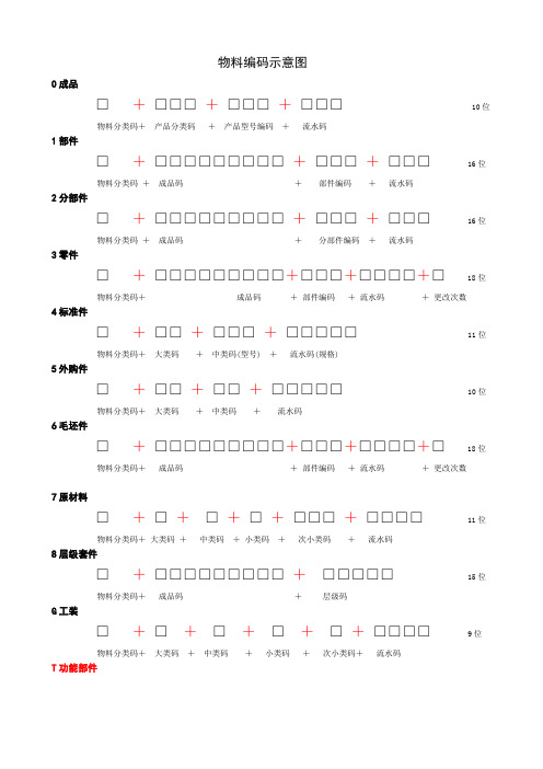 物料编码示意图20070116