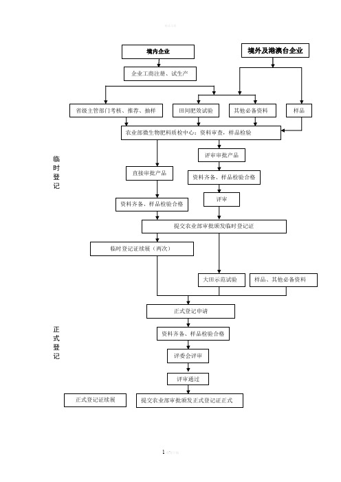 微生物肥料登记流程图