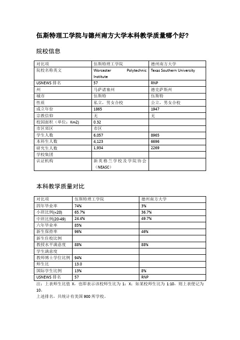 伍斯特理工学院与德州南方大学本科教学质量对比