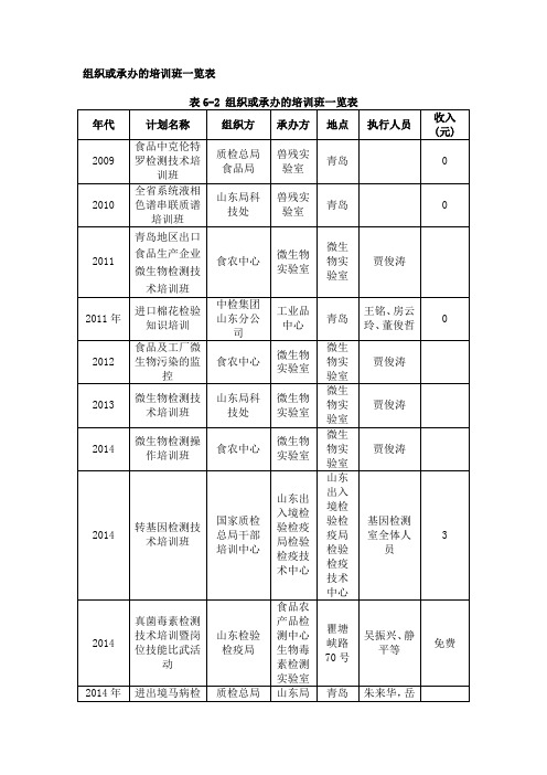 组织或承办的培训班一览表