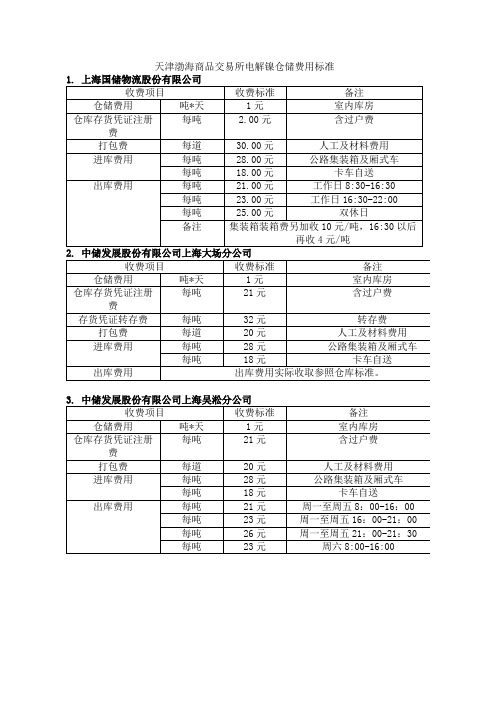 天津渤海商品交易所电解镍仓储费用标准 (1)