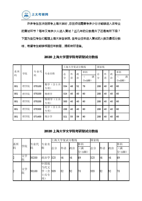 2020年上海大学各专业考研分数线