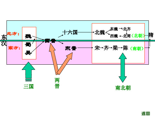 高三历史课件：魏晋南北朝时期的民族融合