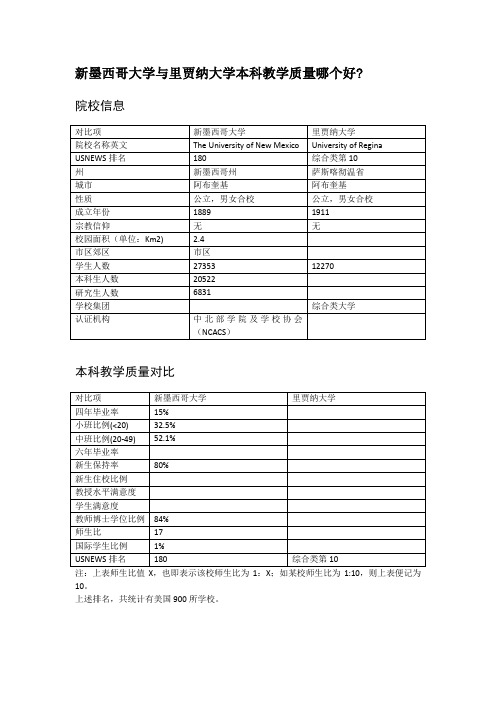 新墨西哥大学与里贾纳大学本科教学质量对比