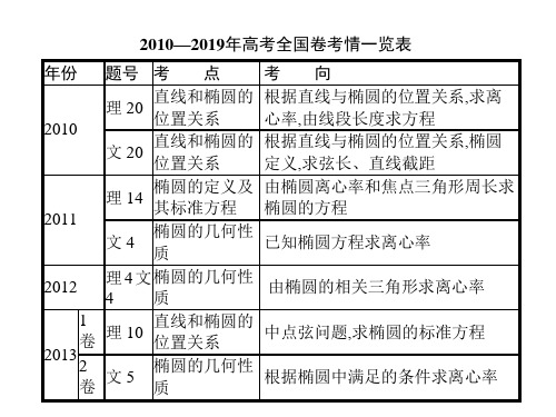 2020高考数学大一轮复习指导课件：第九章 圆锥曲线  9.1 椭 圆