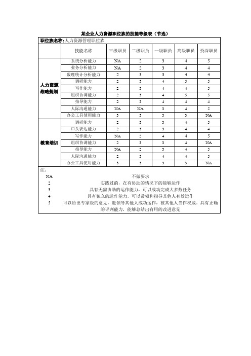 企业人力资源职位族的技能等级表