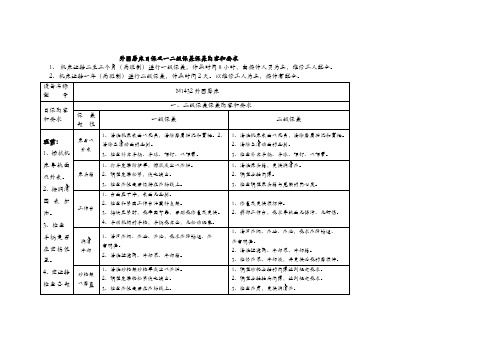 外圆磨床日保及一二级保养保养内容和要求