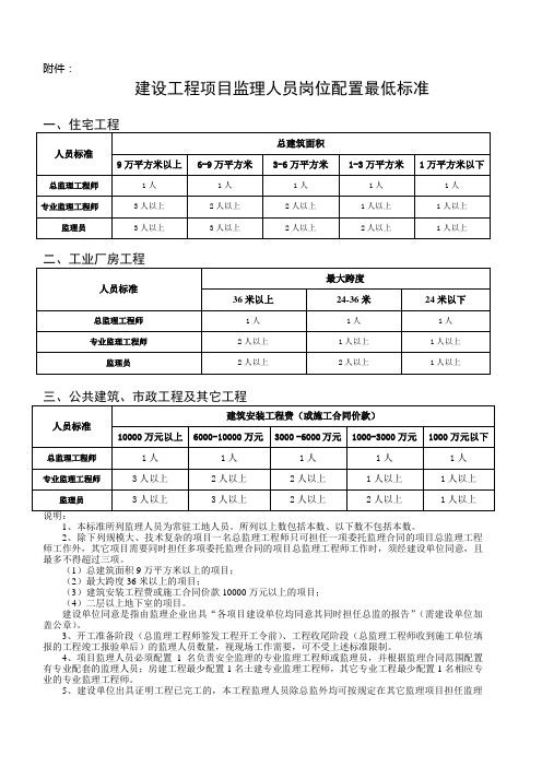 项目监理人员配置标准