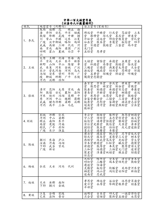 中华一百大姓堂号表