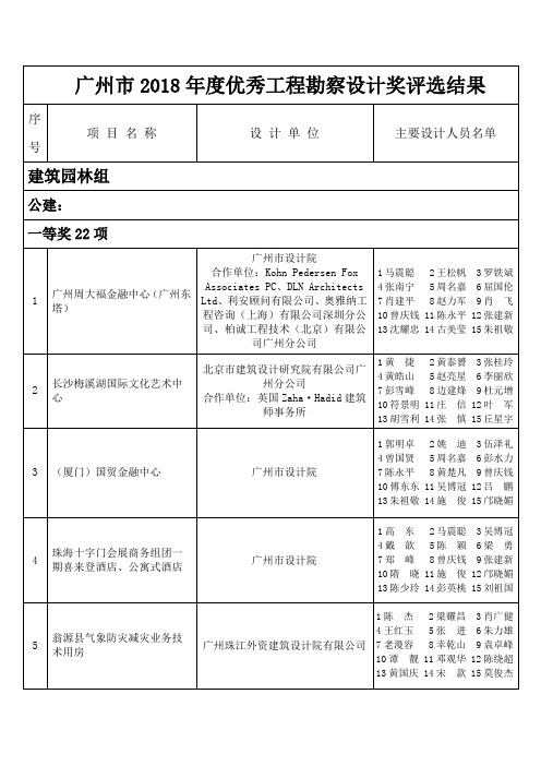 广州2018年度优秀工程勘察设计奖评选结果