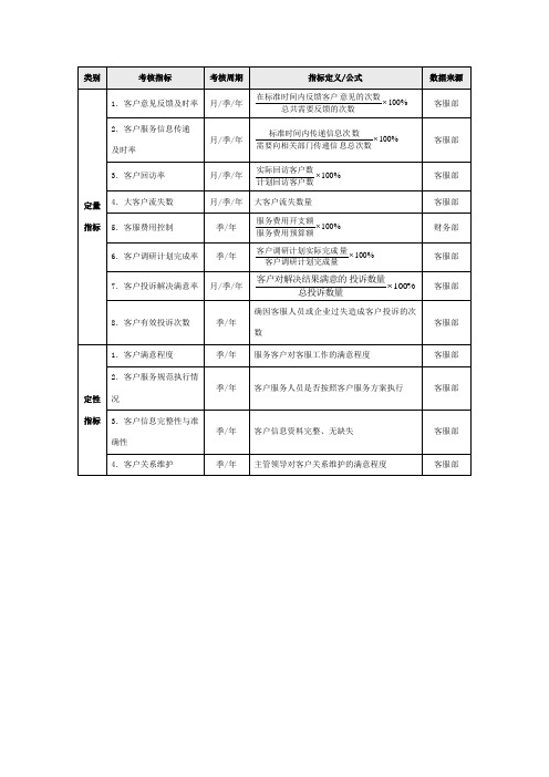 客服部绩效指标