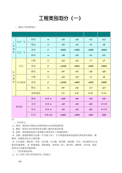 工程类别划分标准(一类、二类、三类、四类)