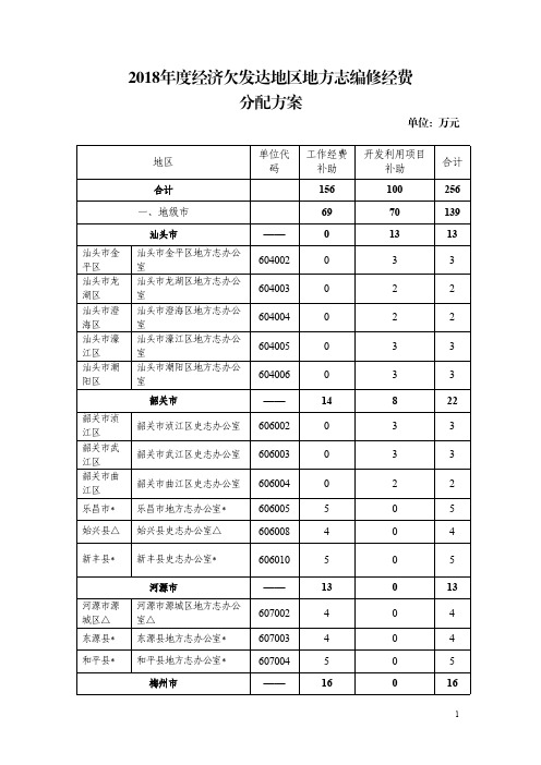 2018年度经济欠发达地区地方志编修经费分配方案