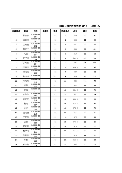 2019云南名校月考卷(四)---理科-总分-成绩榜