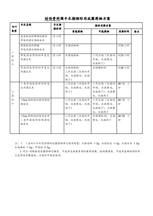 切口分类及药物选择