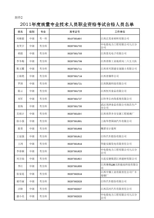 2011年度质量专业技术职业资格考试合格人员