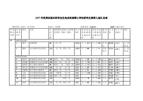 2007年优秀应届本科毕业生免试攻读硕士学位研究生推荐人选汇总表