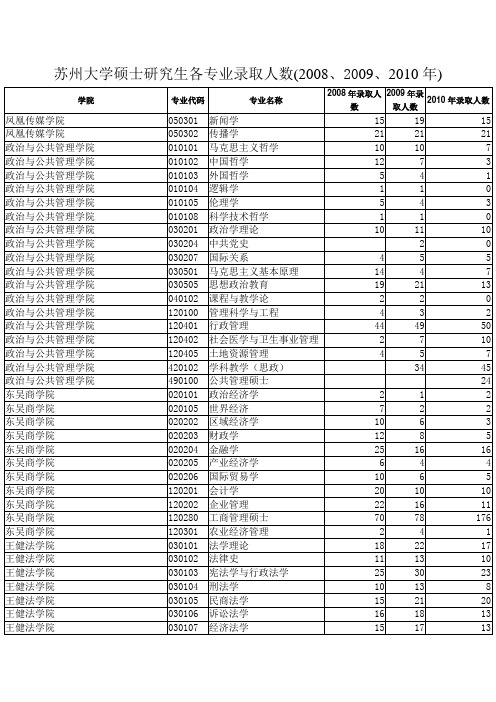 苏州大学硕士研究生各专业录取人数(2008、2009、2010年)