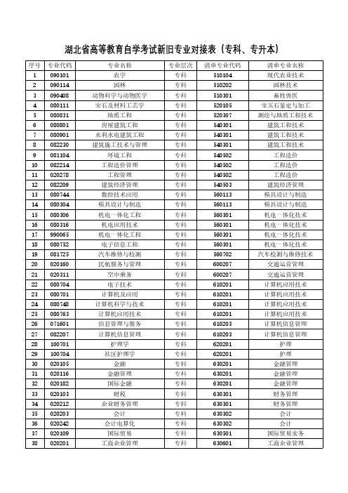 湖北省高等教育自学考试新旧专业对接表专科、专升本