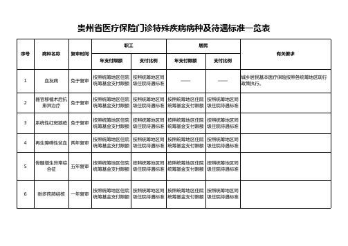 2021贵州省医疗保险门诊特殊疾病病种及待遇标准一览表