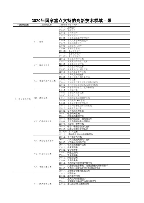 国家重点支持的高新技术领域类别