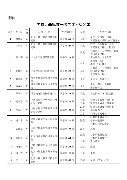 国家计量标准一级考评人员名单