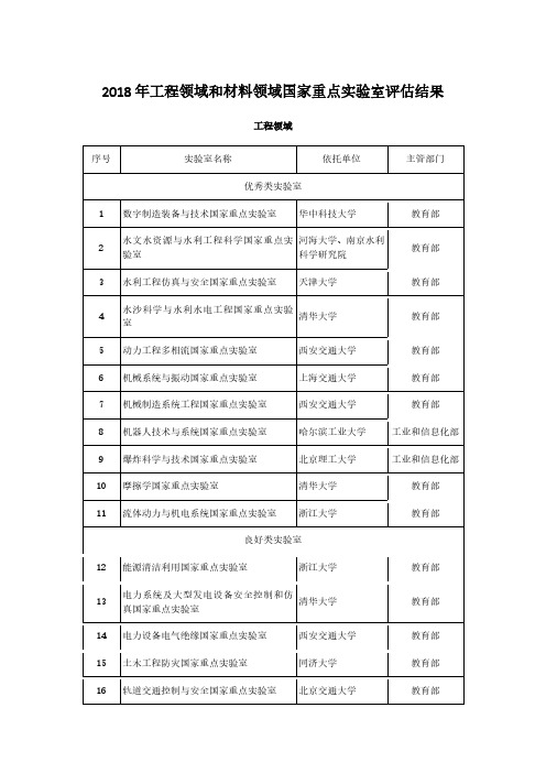 2018年工程领域和材料领域国家重点实验室评估结果