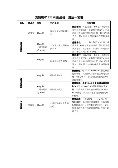 我院现有注射用PPI规格、用法一览表