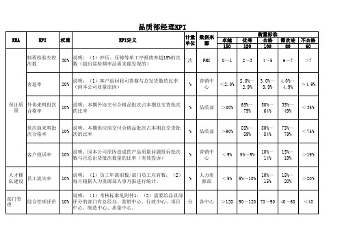 品质部经理、课长、SQE及DQE程师、测量工程师、品质组长、文员KPI