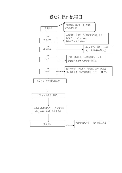 吸痰法操作流程图.pdf