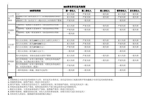 HSE责任追究细则