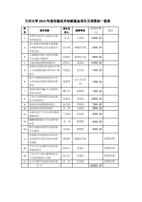 兰州大学2013年度实验技术创新基金项目立项资助一览表