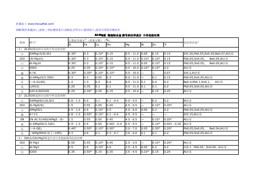 Al-Mg系 铸造铝合金 牌号和化学成分 中外近似对照