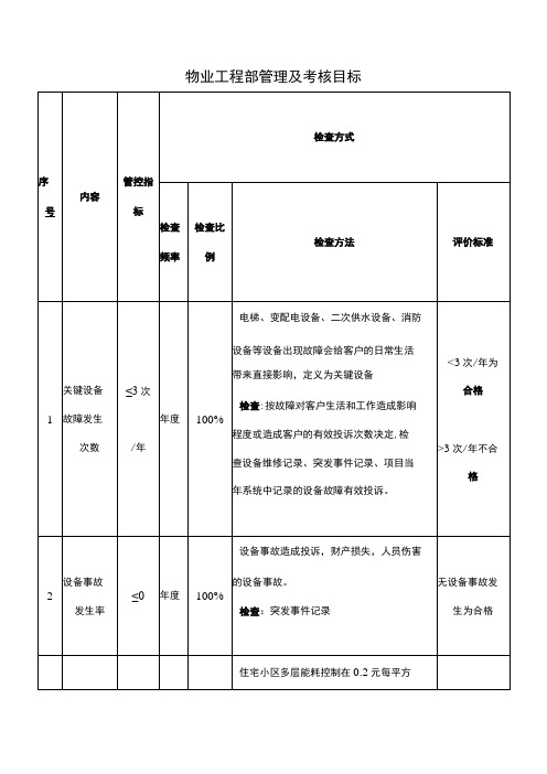 物业工程部管理及考核指标