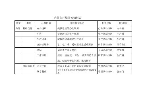 组织内外部环境因素识别表