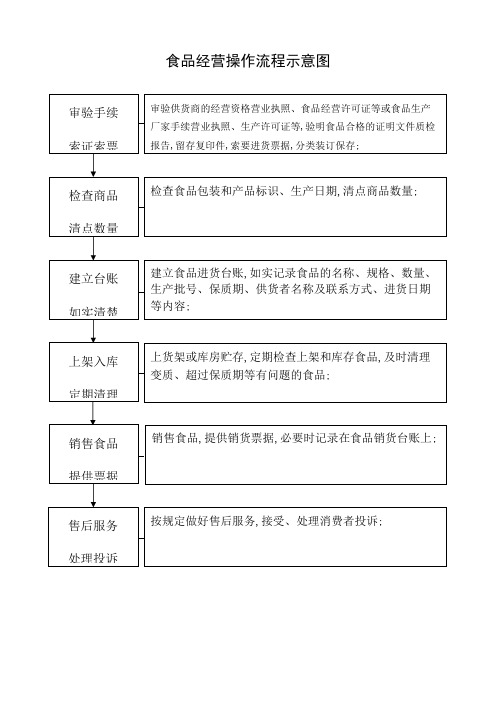 食品经营操作流程示意图