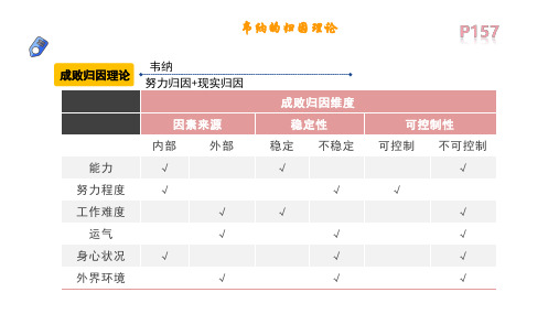 材料分析题-韦纳的归因理论