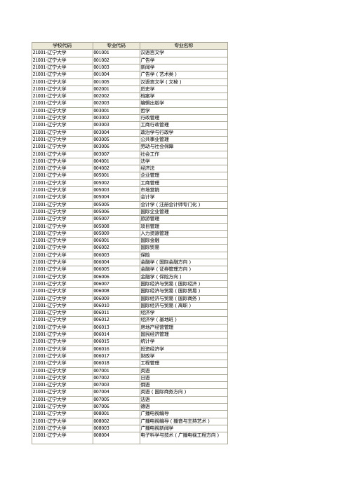 四六级专业代码