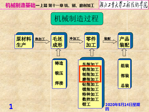 上篇第十一章 铣削、刨削、磨削加工